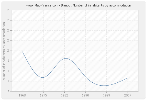 Blanot : Number of inhabitants by accommodation