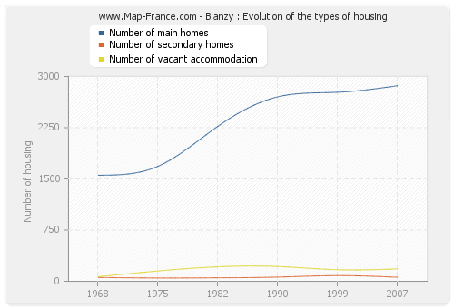 Blanzy : Evolution of the types of housing