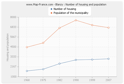 Blanzy : Number of housing and population