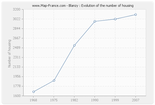 Blanzy : Evolution of the number of housing