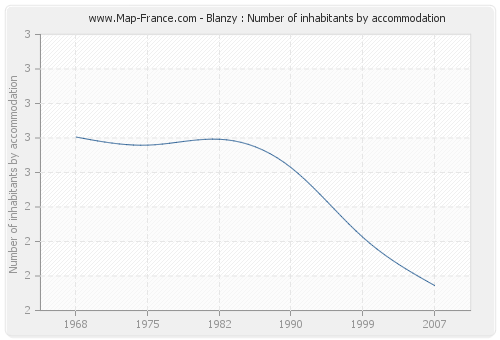 Blanzy : Number of inhabitants by accommodation