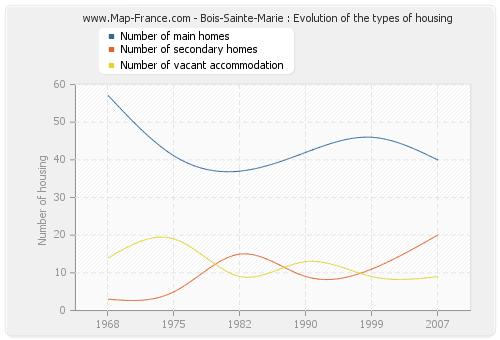 Bois-Sainte-Marie : Evolution of the types of housing
