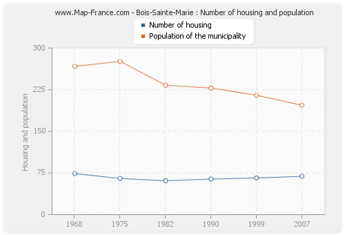 Bois-Sainte-Marie : Number of housing and population