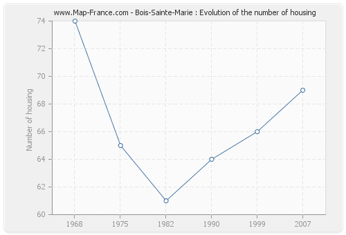 Bois-Sainte-Marie : Evolution of the number of housing