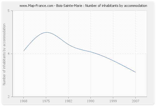 Bois-Sainte-Marie : Number of inhabitants by accommodation