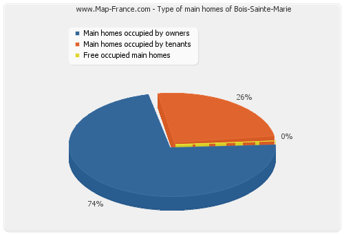 Type of main homes of Bois-Sainte-Marie