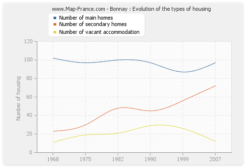 Bonnay : Evolution of the types of housing
