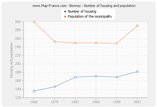 Bonnay : Number of housing and population