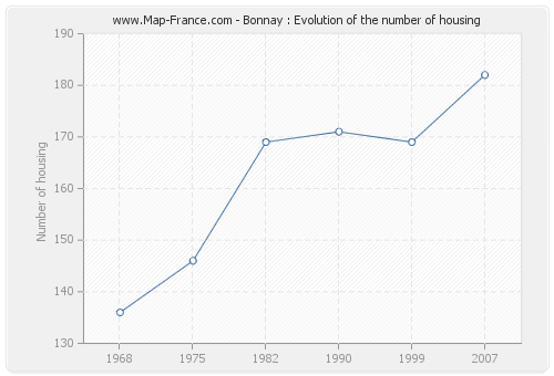Bonnay : Evolution of the number of housing