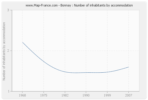 Bonnay : Number of inhabitants by accommodation