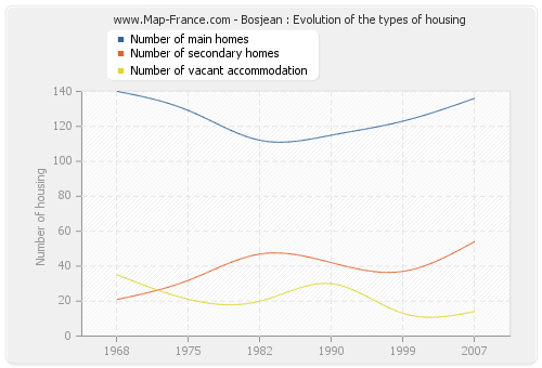 Bosjean : Evolution of the types of housing