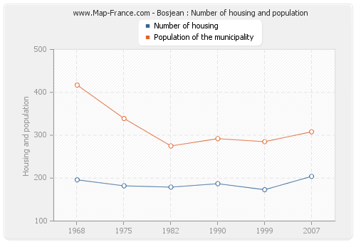 Bosjean : Number of housing and population