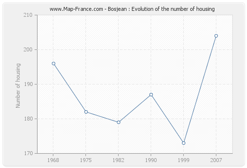 Bosjean : Evolution of the number of housing