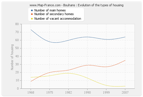 Bouhans : Evolution of the types of housing