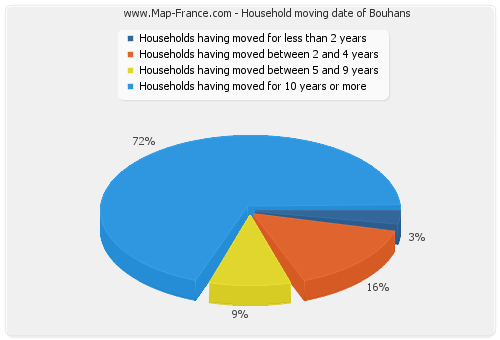 Household moving date of Bouhans