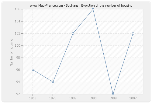 Bouhans : Evolution of the number of housing