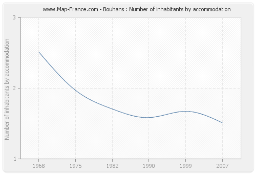 Bouhans : Number of inhabitants by accommodation