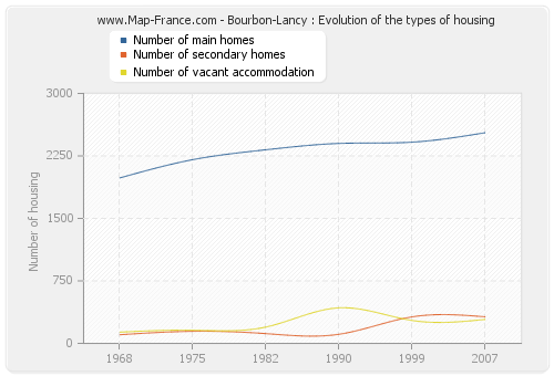 Bourbon-Lancy : Evolution of the types of housing