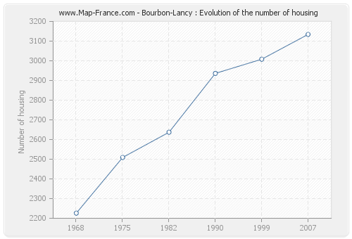 Bourbon-Lancy : Evolution of the number of housing