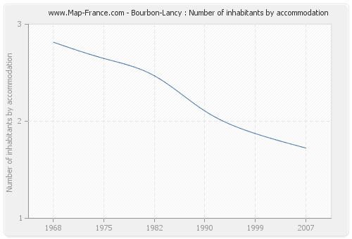 Bourbon-Lancy : Number of inhabitants by accommodation
