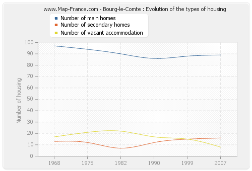 Bourg-le-Comte : Evolution of the types of housing