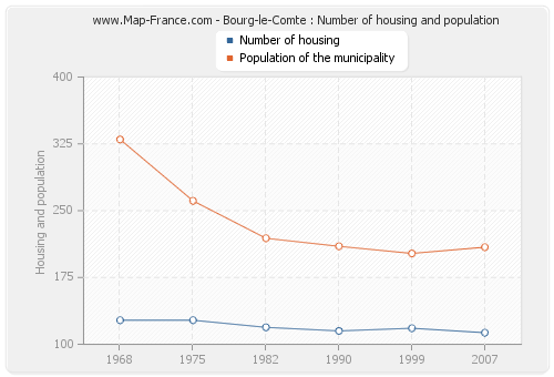 Bourg-le-Comte : Number of housing and population