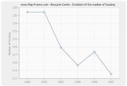 Bourg-le-Comte : Evolution of the number of housing