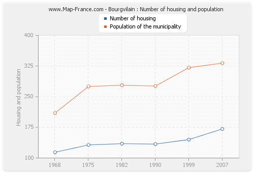 Bourgvilain : Number of housing and population