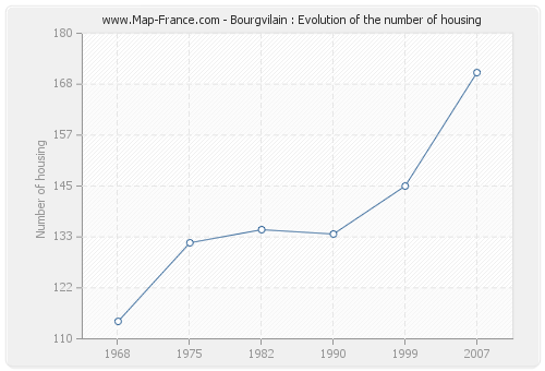 Bourgvilain : Evolution of the number of housing