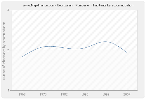 Bourgvilain : Number of inhabitants by accommodation