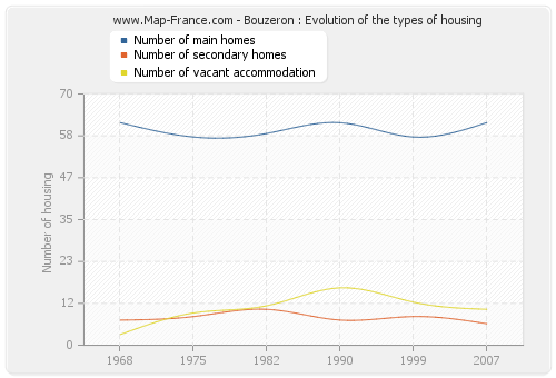 Bouzeron : Evolution of the types of housing