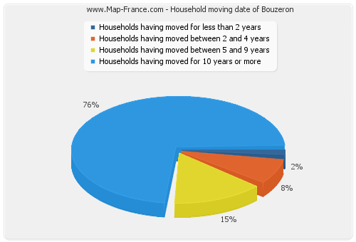 Household moving date of Bouzeron