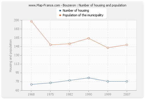 Bouzeron : Number of housing and population
