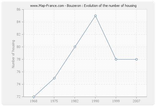 Bouzeron : Evolution of the number of housing