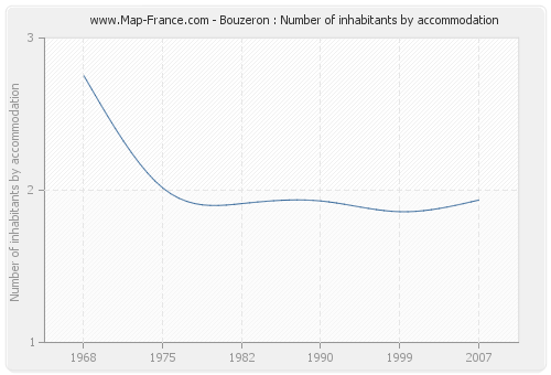 Bouzeron : Number of inhabitants by accommodation
