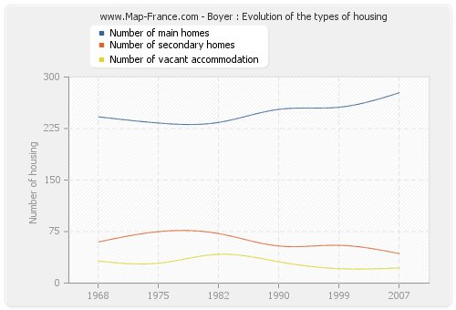 Boyer : Evolution of the types of housing