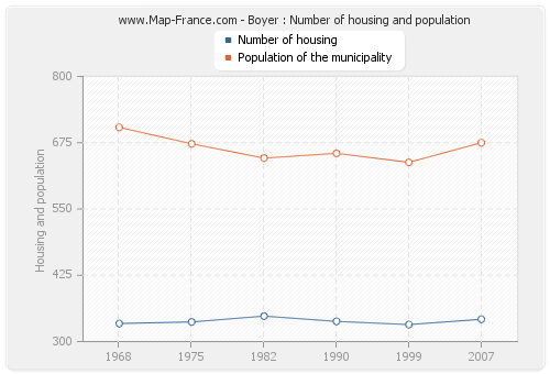 Boyer : Number of housing and population