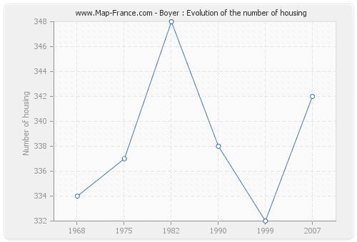 Boyer : Evolution of the number of housing