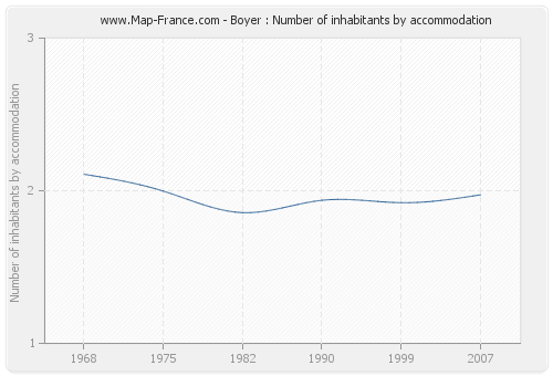 Boyer : Number of inhabitants by accommodation