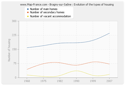 Bragny-sur-Saône : Evolution of the types of housing