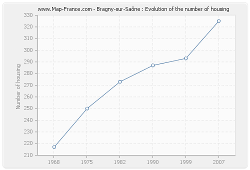 Bragny-sur-Saône : Evolution of the number of housing