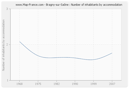 Bragny-sur-Saône : Number of inhabitants by accommodation