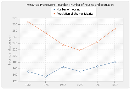 Brandon : Number of housing and population