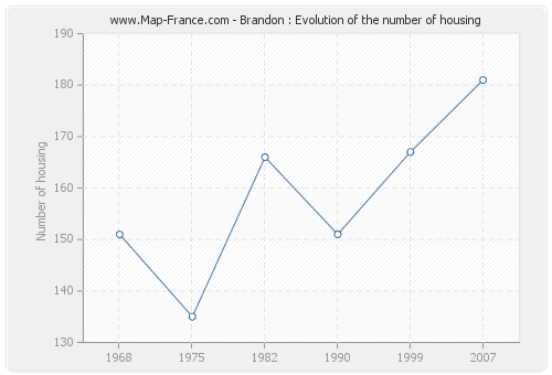 Brandon : Evolution of the number of housing