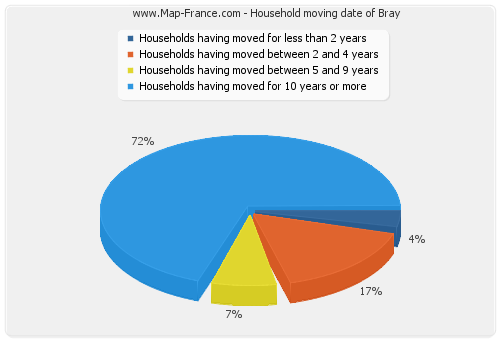 Household moving date of Bray