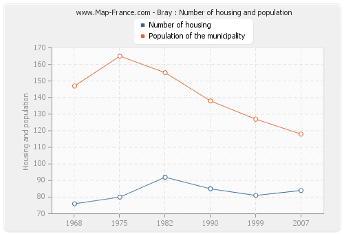 Bray : Number of housing and population