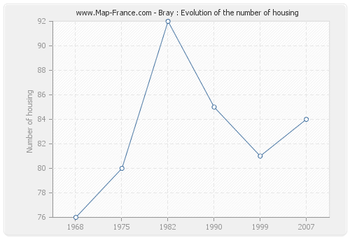 Bray : Evolution of the number of housing