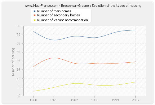 Bresse-sur-Grosne : Evolution of the types of housing