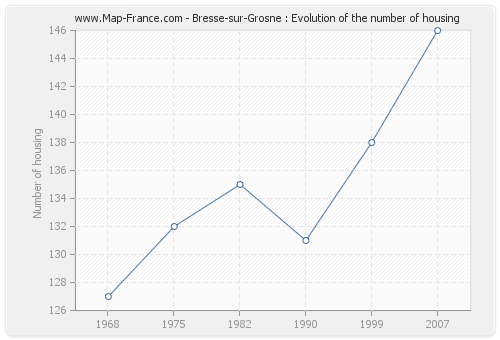 Bresse-sur-Grosne : Evolution of the number of housing
