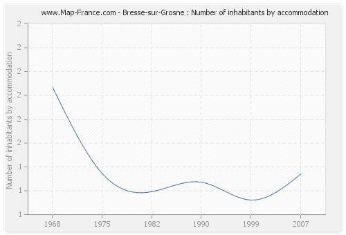 Bresse-sur-Grosne : Number of inhabitants by accommodation
